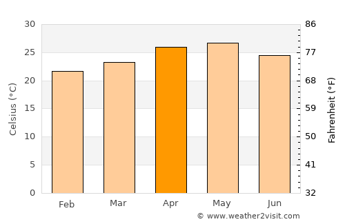 Mali average temperature in April