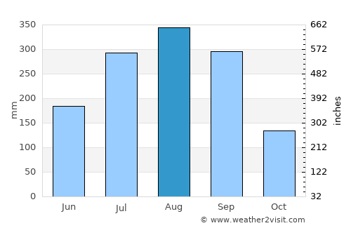 Mali average rain in August