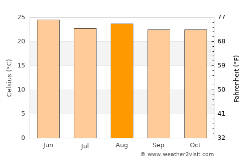 Mali average temperature in August