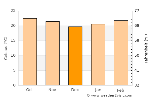 Mali average temperature in December