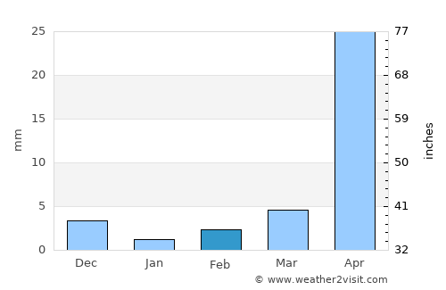 Mali average rain in February