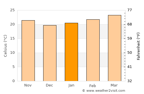 Mali average temperature in January
