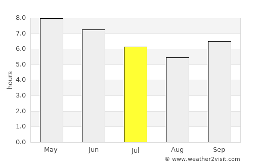 Mali average rain in July
