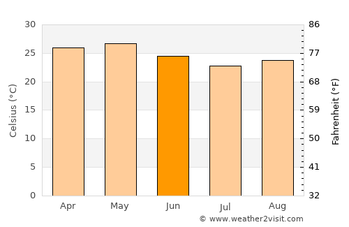 Mali average temperature in June
