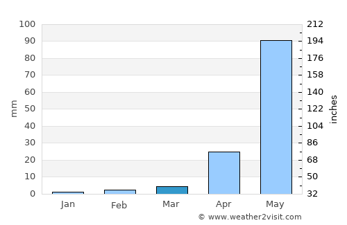 Mali average rain in March