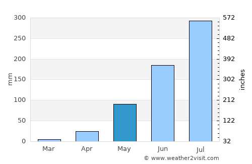 Mali average rain in May