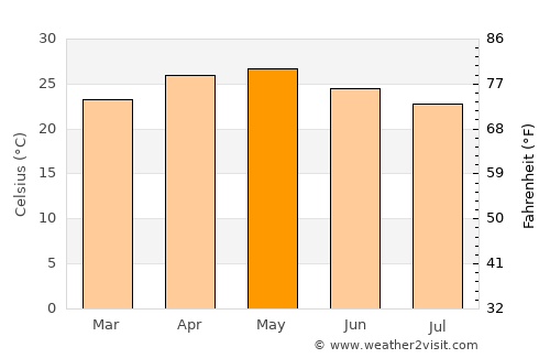 Mali average temperature in May