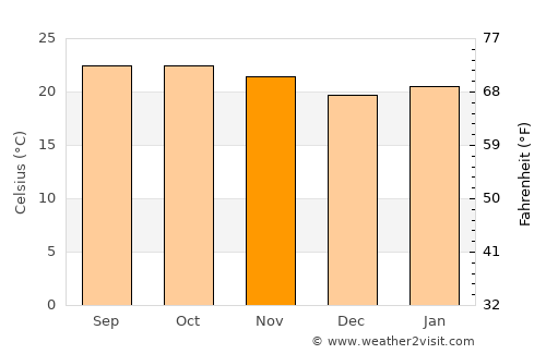 Mali average temperature in November