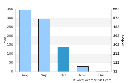Mali average rain in October