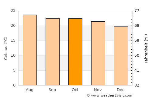 Mali average temperature in October