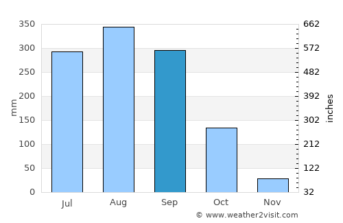 Mali average rain in September
