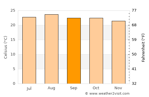 Mali average temperature in September