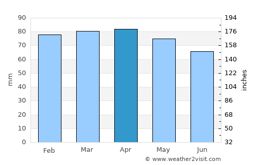 Mali Lošinj average rain in April