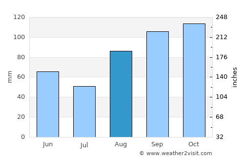 Mali Lošinj average rain in August