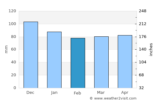 Mali Lošinj average rain in February