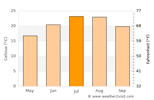 Mali Lošinj average temperature in July