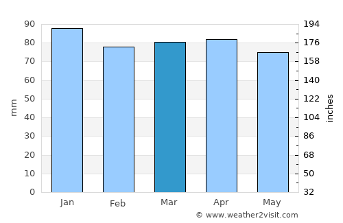 Mali Lošinj average rain in March