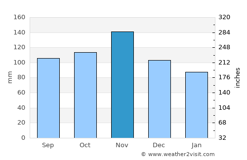 Mali Lošinj average rain in November