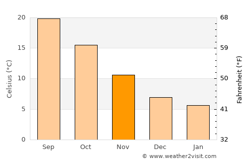 Mali Lošinj average temperature in November
