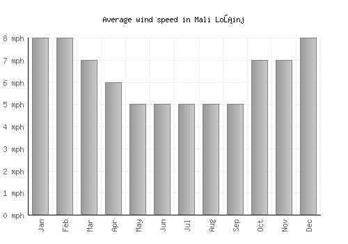 Mali Lošinj average winspeed by month (mph)