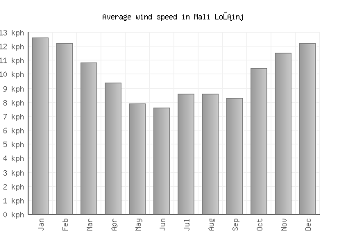 Mali Lošinj average winspeed by month (km/h)