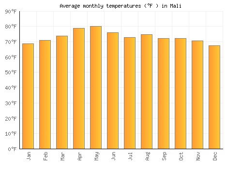Mali average temperature chart (Fahrenheit)