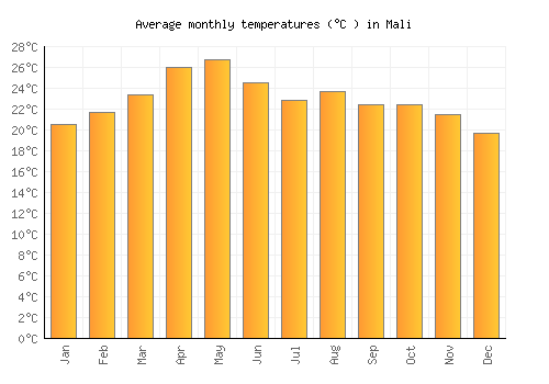 Mali average temperature chart (Celsius)