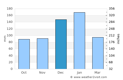 Mália average rain in December