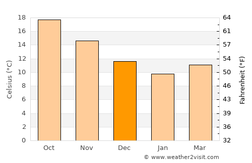Mália average temperature in December