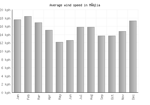 Mália average winspeed by month (km/h)