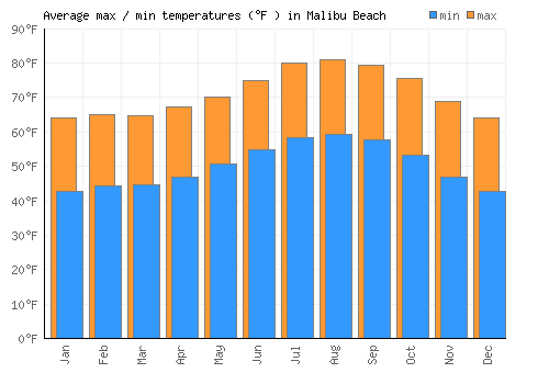 Malibu Beach average minimum / maximum temperatures (Fahrenheit)