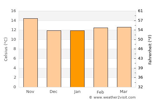 Malibu Beach average temperature in January