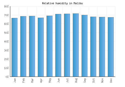 Malibu relative humidity averages
