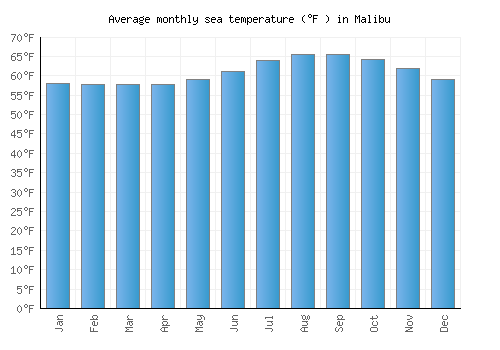 Malibu average sea temperature chart (Fahrenheit)
