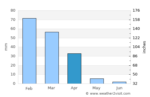 Malibu average rain in April