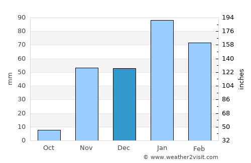 Malibu average rain in December