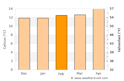 Malibu average temperature in February
