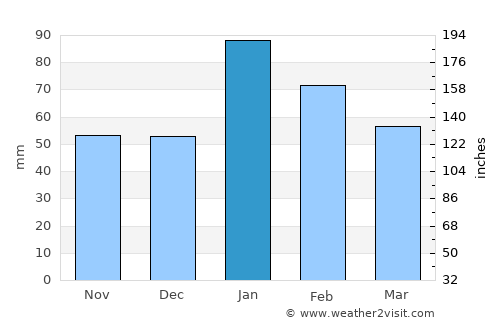 Malibu average rain in January