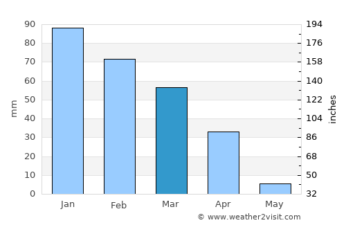 Malibu average rain in March