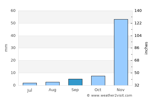 Malibu average rain in September
