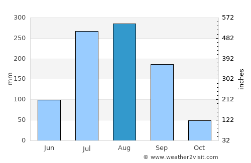 Malīhābād average rain in August