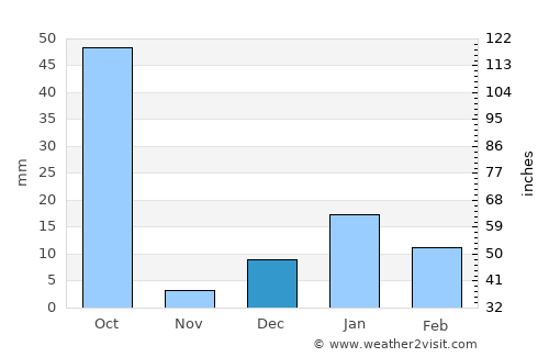 Malīhābād average rain in December
