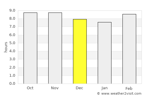 Malīhābād average rain in December