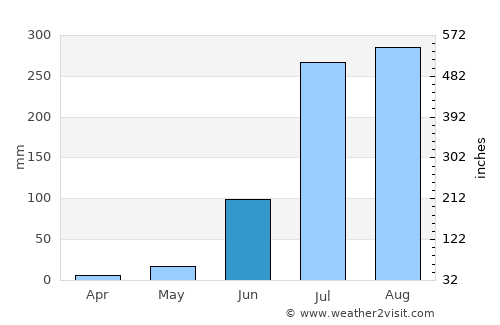 Malīhābād average rain in June