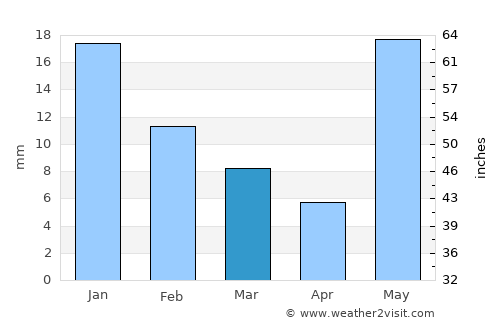Malīhābād average rain in March