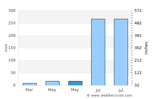 Malīhābād average rain in May