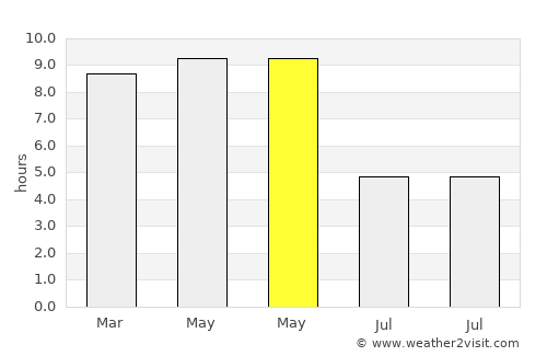 Malīhābād average rain in May