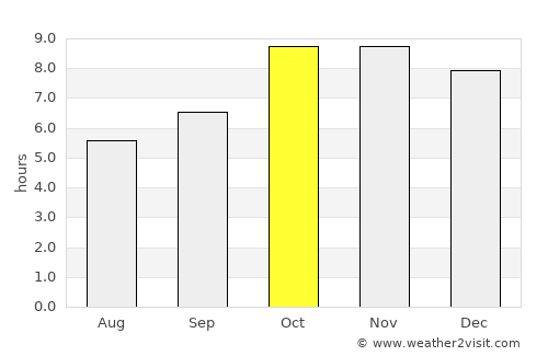 Malīhābād average rain in October