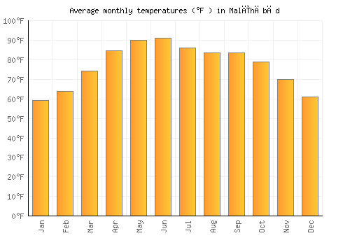 Malīhābād average temperature chart (Fahrenheit)