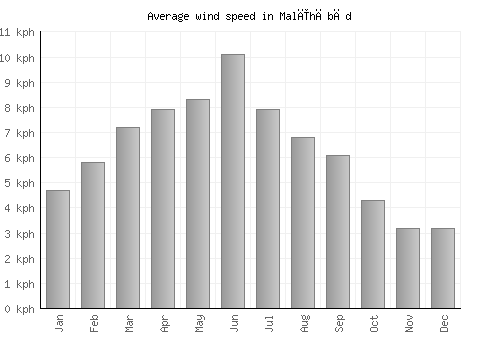 Malīhābād average winspeed by month (km/h)